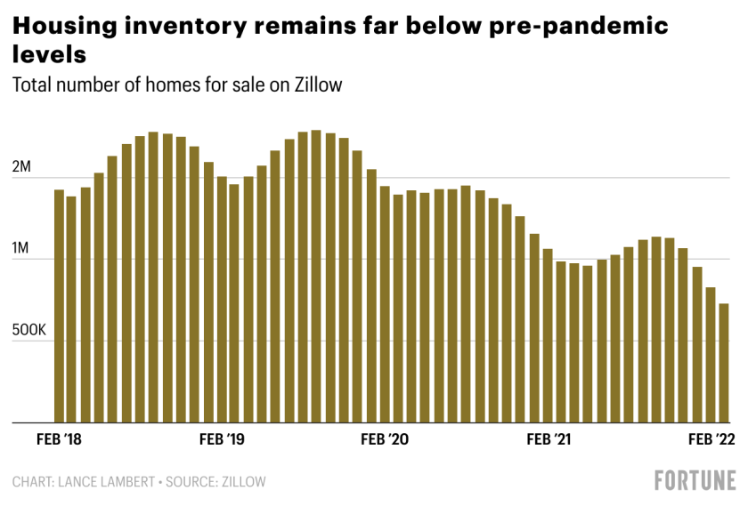 With Interest Rates High, Inventory is Slow to See Increase