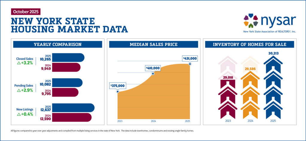 New York State Market data infographics